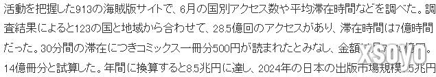 2025年日本漫画因盗版损失约8.5兆日元 为2024年总规模6倍
