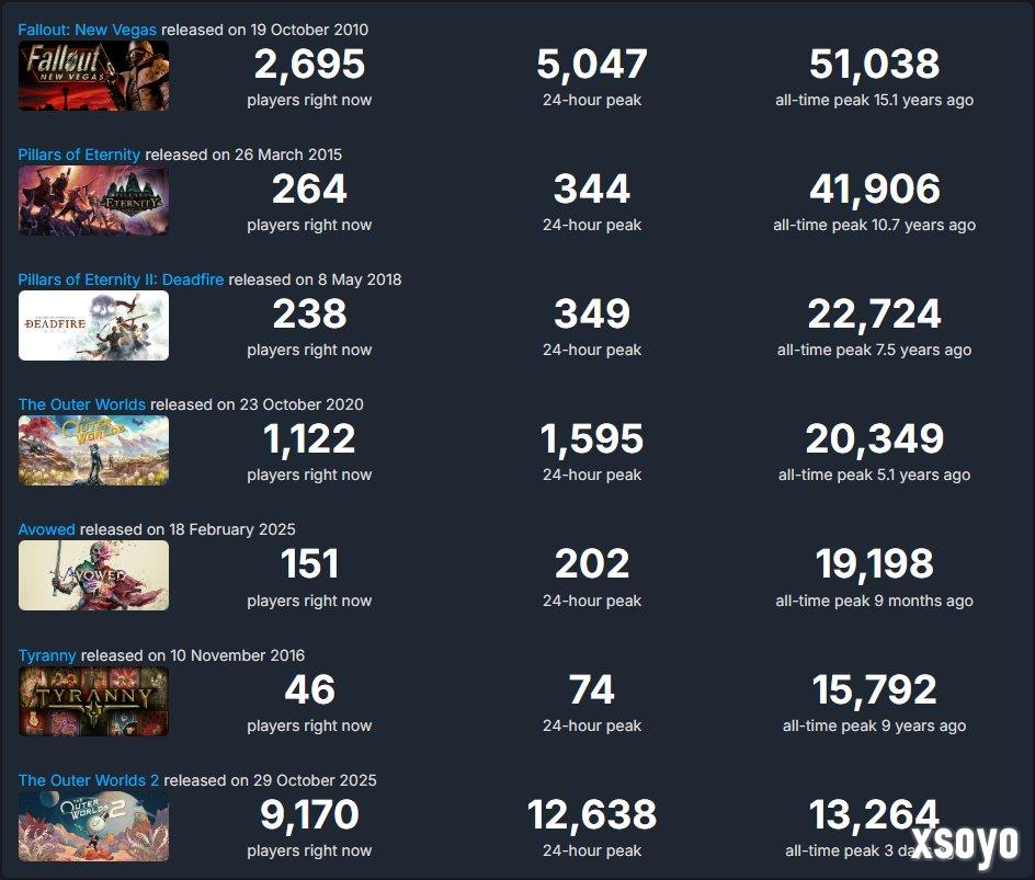 网友热议黑曜石 新作Steam在线是一个不如一个