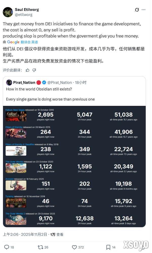 网友热议黑曜石 新作Steam在线是一个不如一个