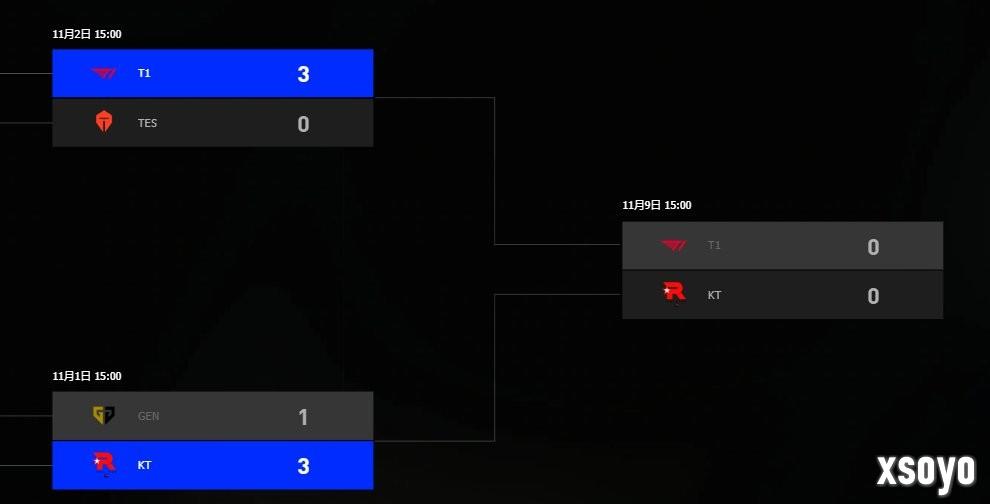 一穿三LPL！ T1世界赛即将冲击三连冠