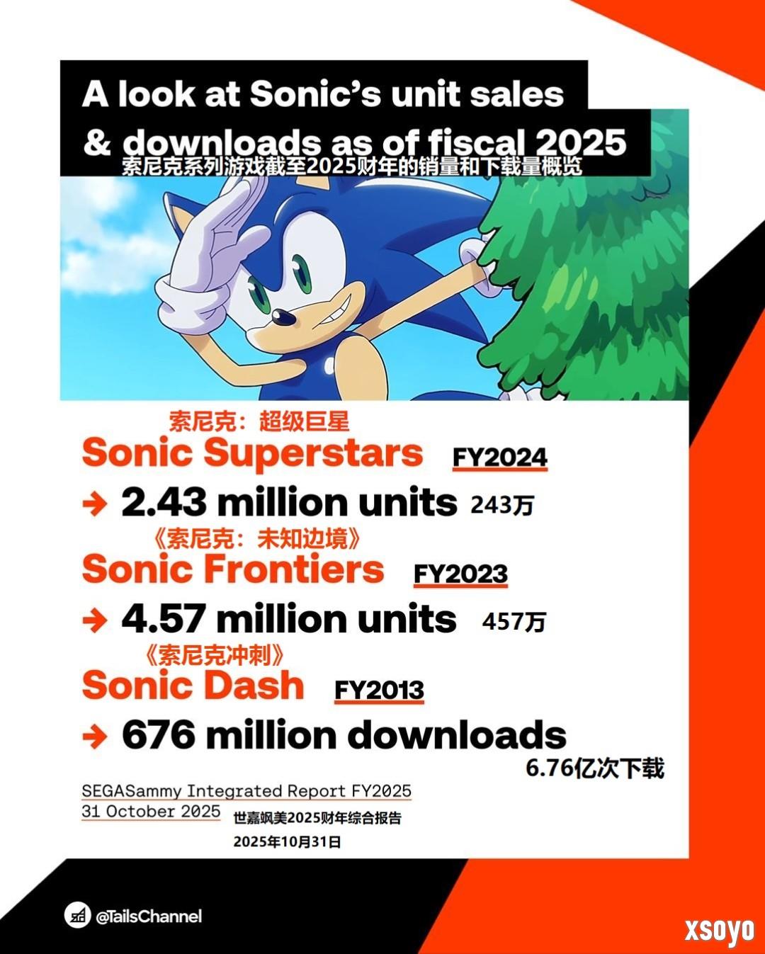 世嘉赢麻了！最新财报公布 索尼克多款游戏销量爆表
