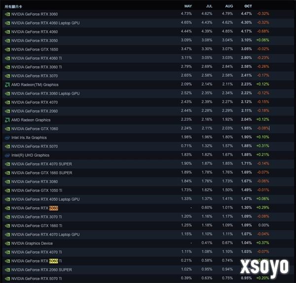 Steam10月软硬件调查：RTX 3060居首、AMD CPU持续逼近Intel！