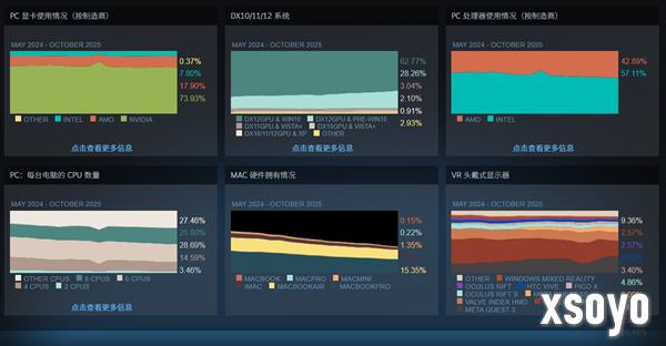 Steam10月软硬件调查：RTX 3060居首、AMD CPU持续逼近Intel！