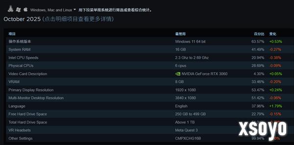 Steam10月软硬件调查：RTX 3060居首、AMD CPU持续逼近Intel！