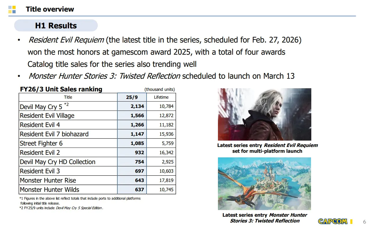 《生化危机7》连续8年销量突破百万套