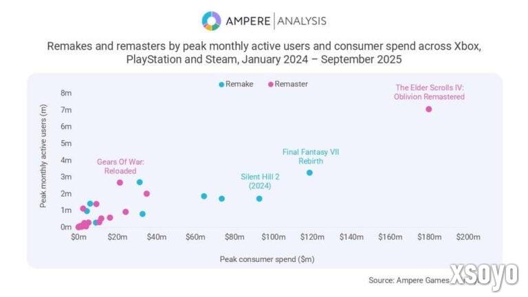 市场研究显示：游戏重制版收入为复刻版两倍！