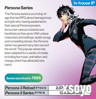 持续攀升！《女神异闻录5》系列销量突破1300万份