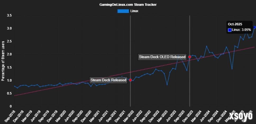 Steam的Linux玩家首次占比突破3% 达到400万