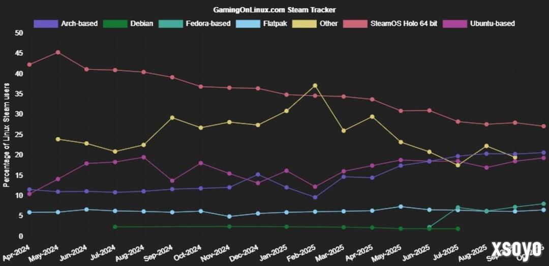Steam的Linux玩家首次占比突破3% 达到400万