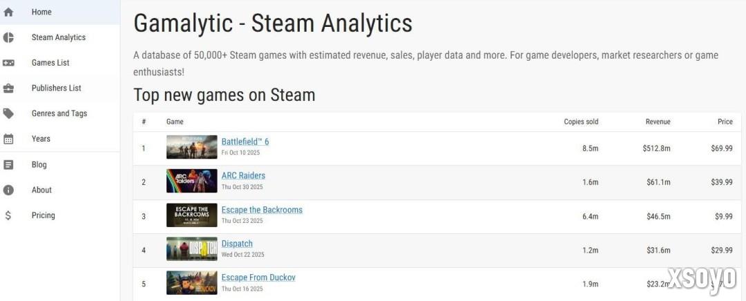3天狂销160万份！《ARC Raiders》成Steam最新爆款
