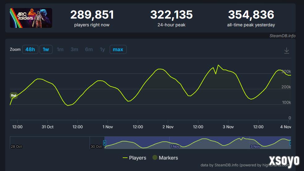 又一个服务器爆炸的！《ARC Raiders》35万在线跻身顶流