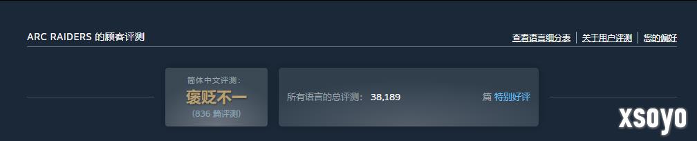 又一个服务器爆炸的！《ARC Raiders》35万在线跻身顶流