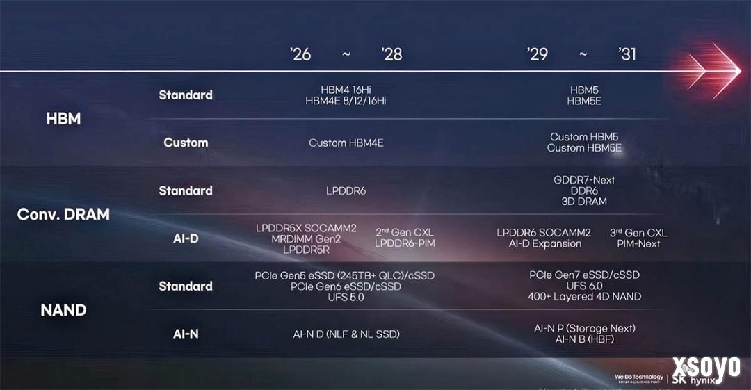 SK海力士公布远景产品线路图 DDR6内存最快2029年到来