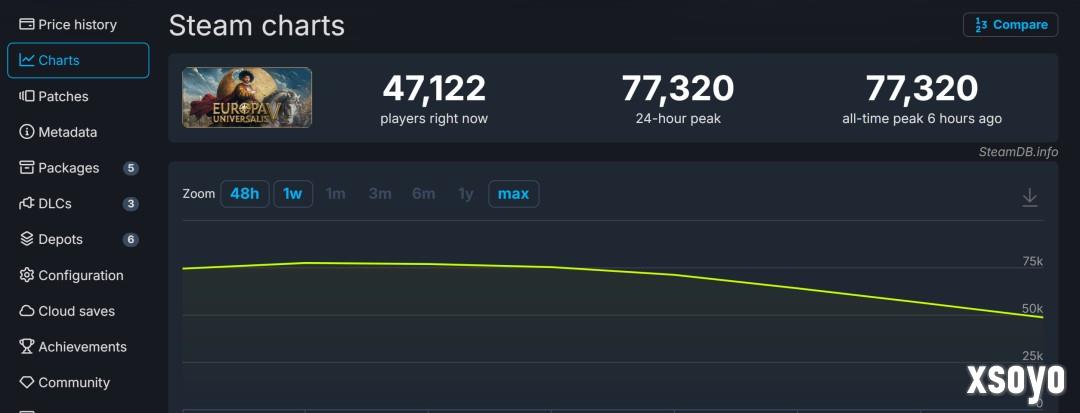 《欧陆风云5》Steam多半好评 在线峰值超7.7万