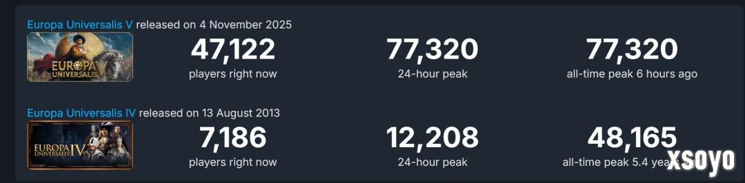 《欧陆风云5》Steam多半好评 在线峰值超7.7万