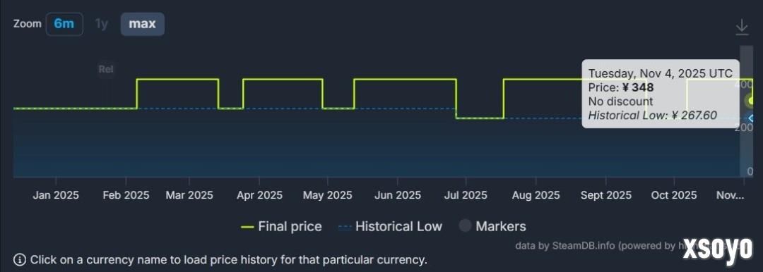 直降98元！ 《最终幻想7：重生》Steam国区价格永降