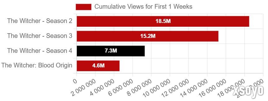 新主角带不动！《猎魔人》第四季热度爆冷 辉煌不再