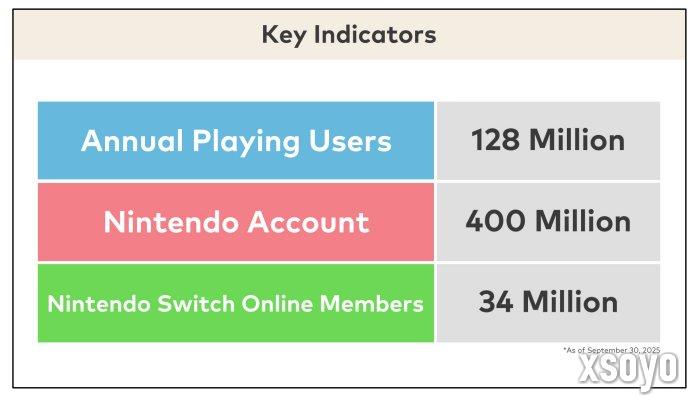 任天堂公布最新用户数据：Switch活跃玩家高达1.28亿