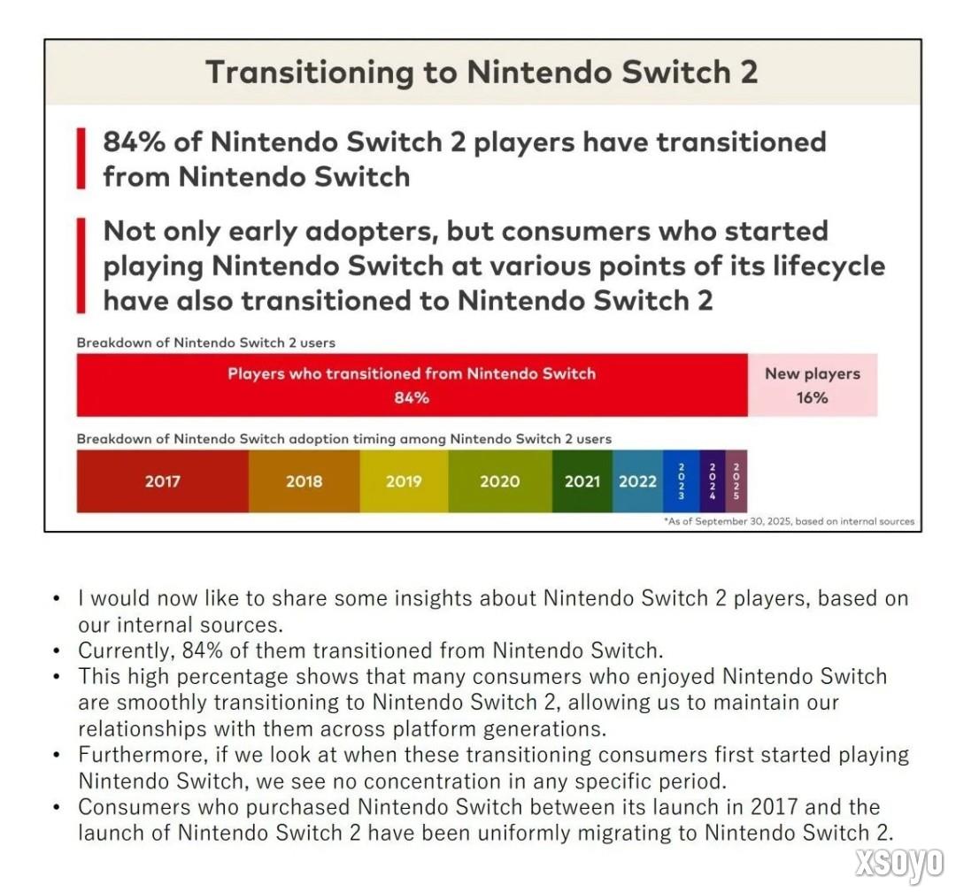 84%的玩家来自一代！任天堂开发重心将转向Switch2平台
