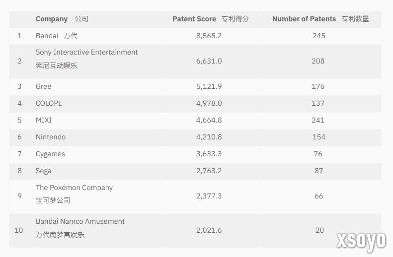 日本游戏业专利排名出炉！任天堂和世嘉竟跌出前五