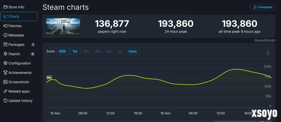 《燕云十六声》首日玩家总数已突破200万