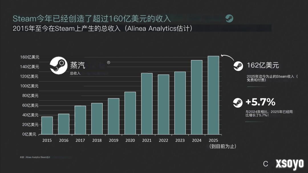 Steam年收入破纪录！2025年未过完已狂揽162亿美元
