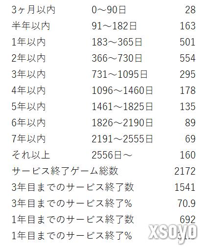 二游没有前途！据统计超过70%抽卡二游活不过第三年
