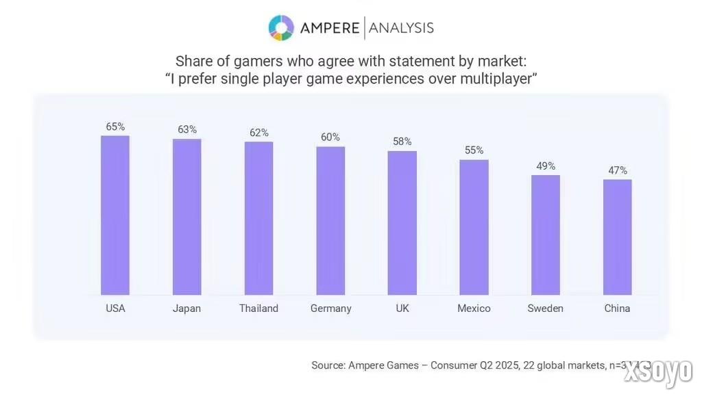 调查显示英美日玩家偏爱单人游戏 中国更喜欢多人游戏
