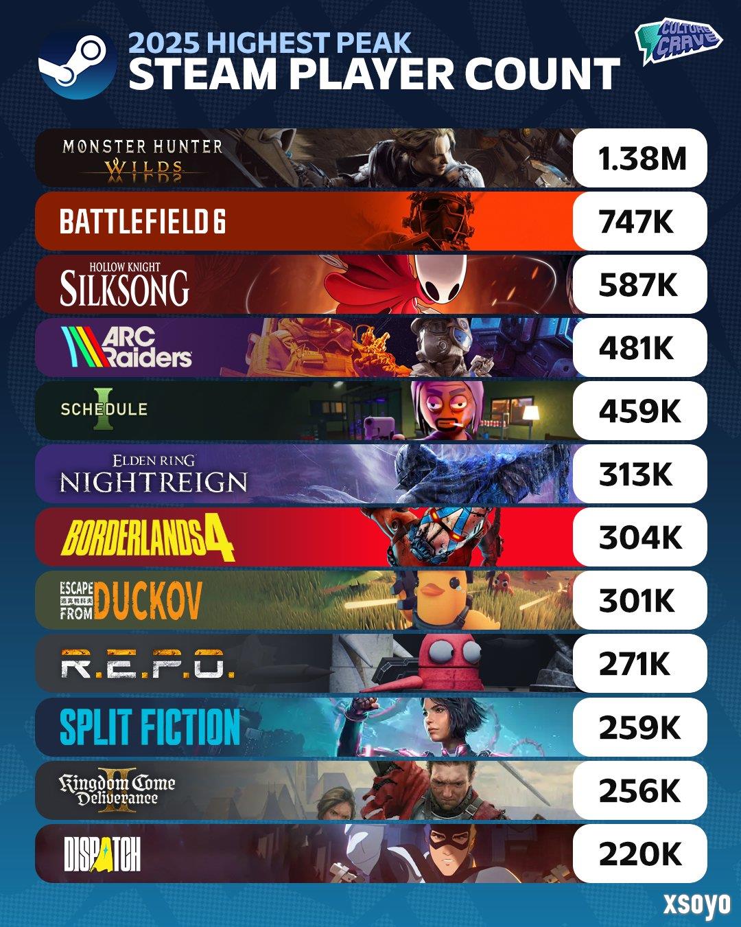 2025年Steam新作在线排名 《怪物猎人：荒野》遥遥领先