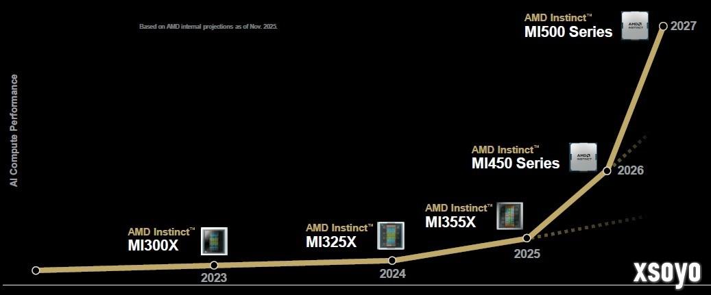 2年近8倍性能提升 AMD下代AI显卡将超越NVIDIA旗舰