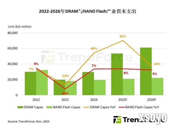 内存、闪存价格坐火箭 但厂商就是不增产！害怕AI泡沫破裂