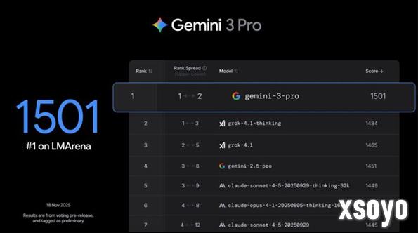 谷歌Gemini 3.0 Pro发布即屠榜 友商纷纷庆祝