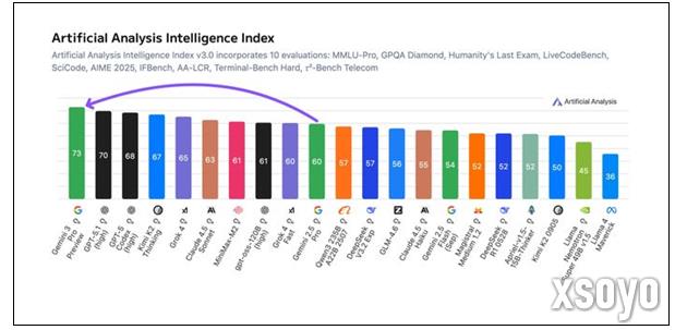 谷歌Gemini 3.0 Pro发布即屠榜 友商纷纷庆祝