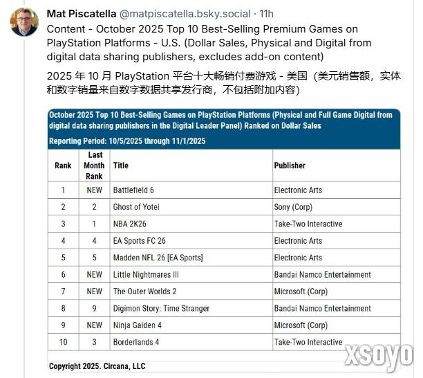 给EA说中了！《战地6》真是美国2025年最畅销游戏