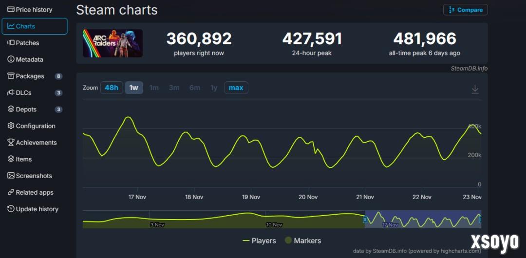 《ARC Raiders》Steam在线破48万 大师级摄影欣赏