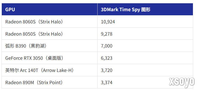 能玩《战地6》 Ultra 300系列集显性能超桌面端RTX 3050
