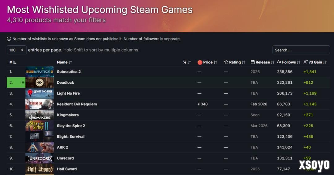 《生化危机9：安魂曲》愿望单数量已超300万