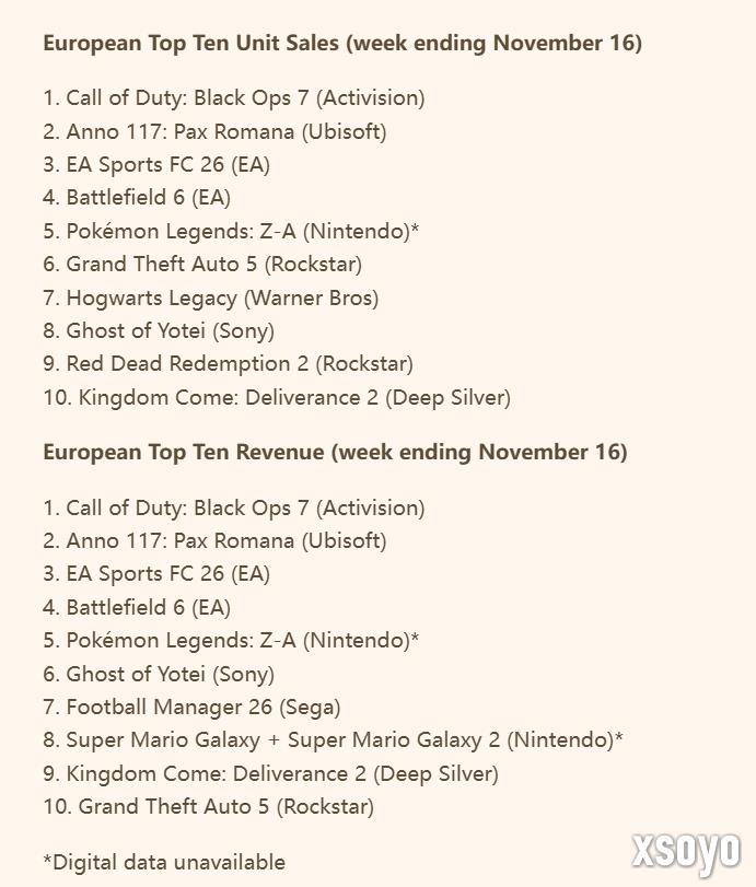 《使命召唤：黑色行动7》欧洲首发周销量不及《战地6》六成！