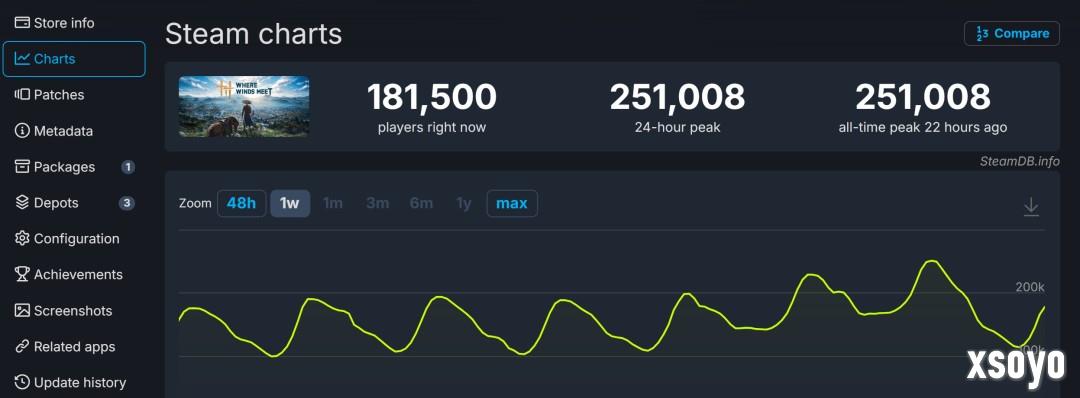 《燕云十六声》PC Steam版在线峰值超25万