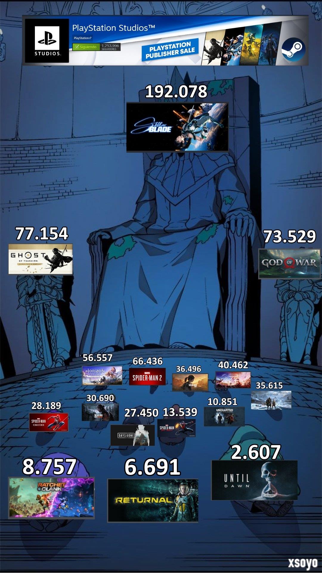 《剑星》开发商Shift Up股权结构公开 腾讯持股34%