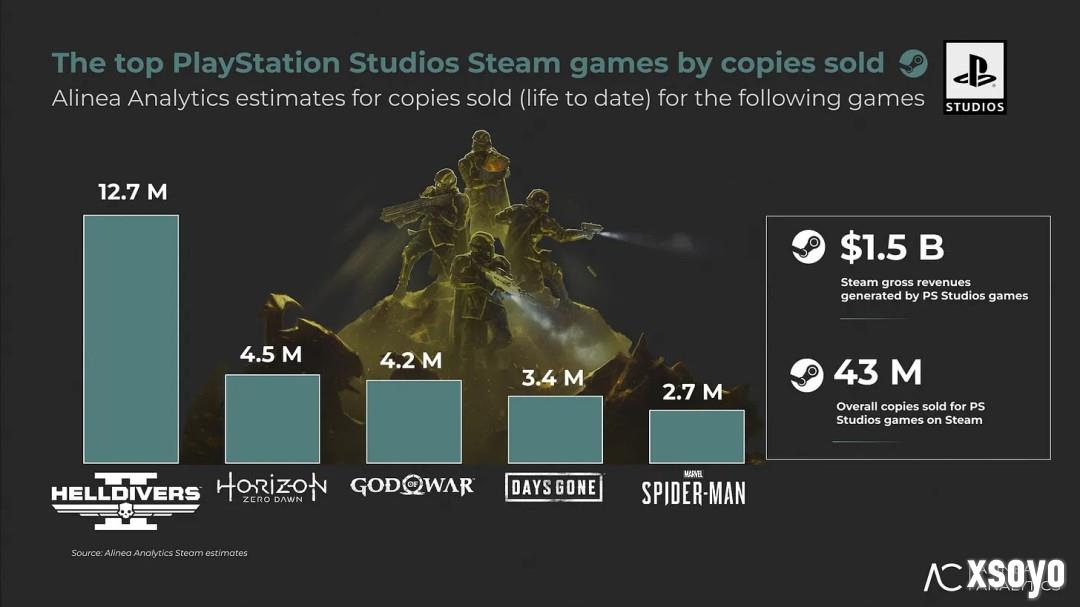 索尼PS在Steam上最畅销游戏名单：《绝地潜兵2》第一