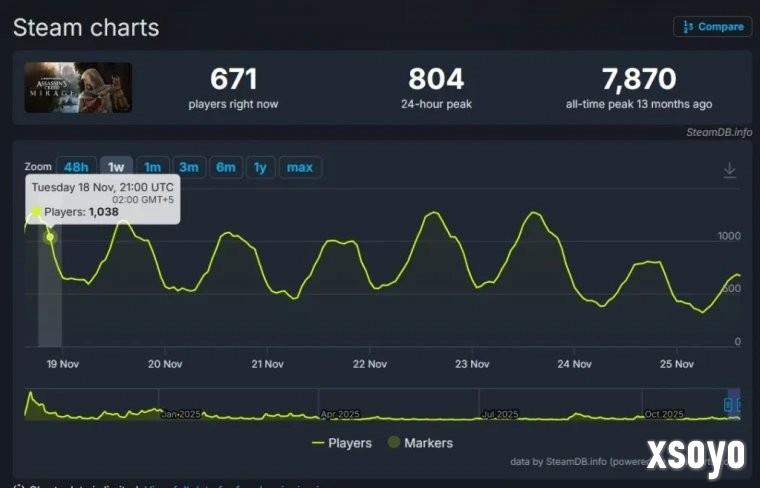 《刺客信条：幻景》DLC叫好不叫座 Steam上仅吸引1000人游玩