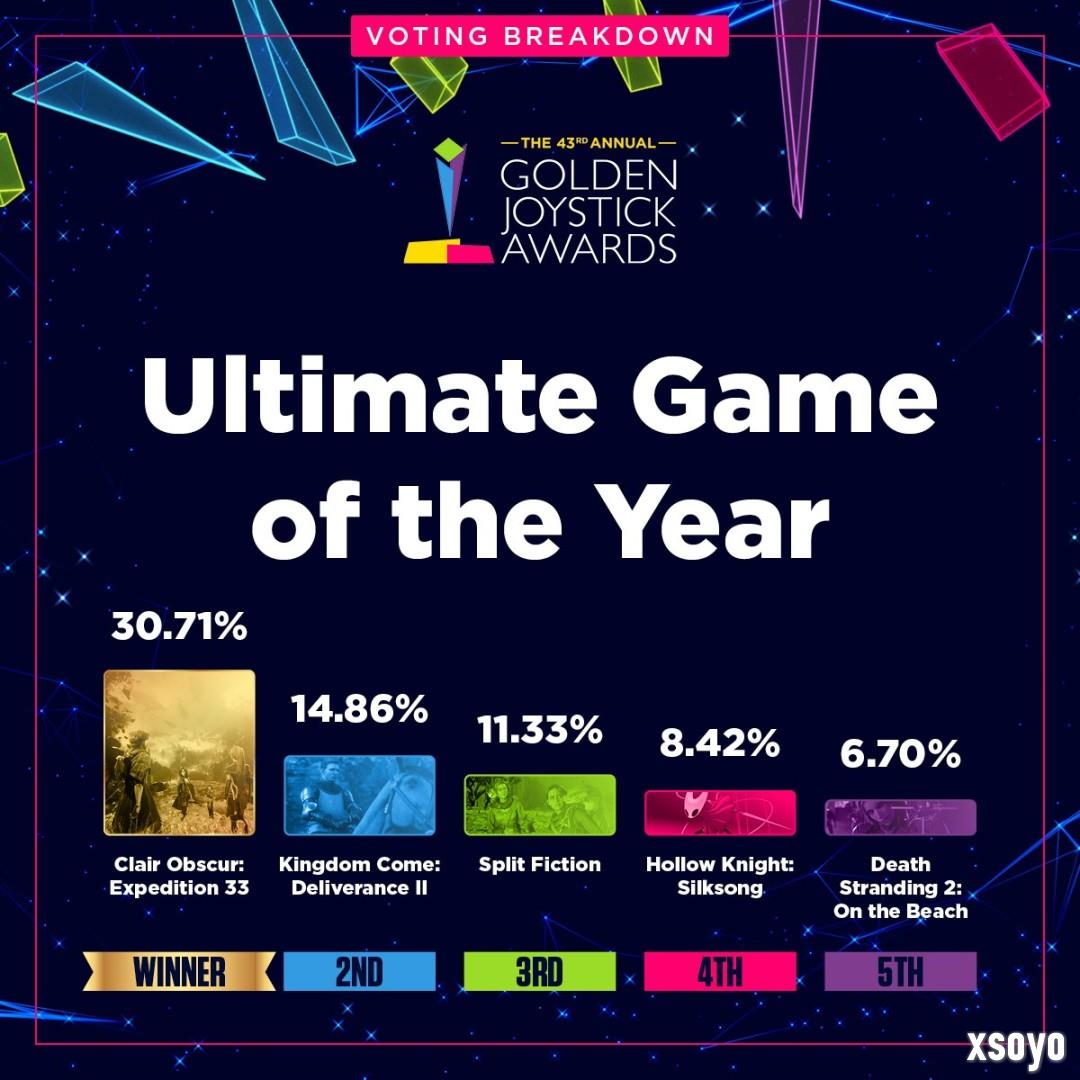 金摇杆公布投票数据：《33号远征队》断崖式第一！