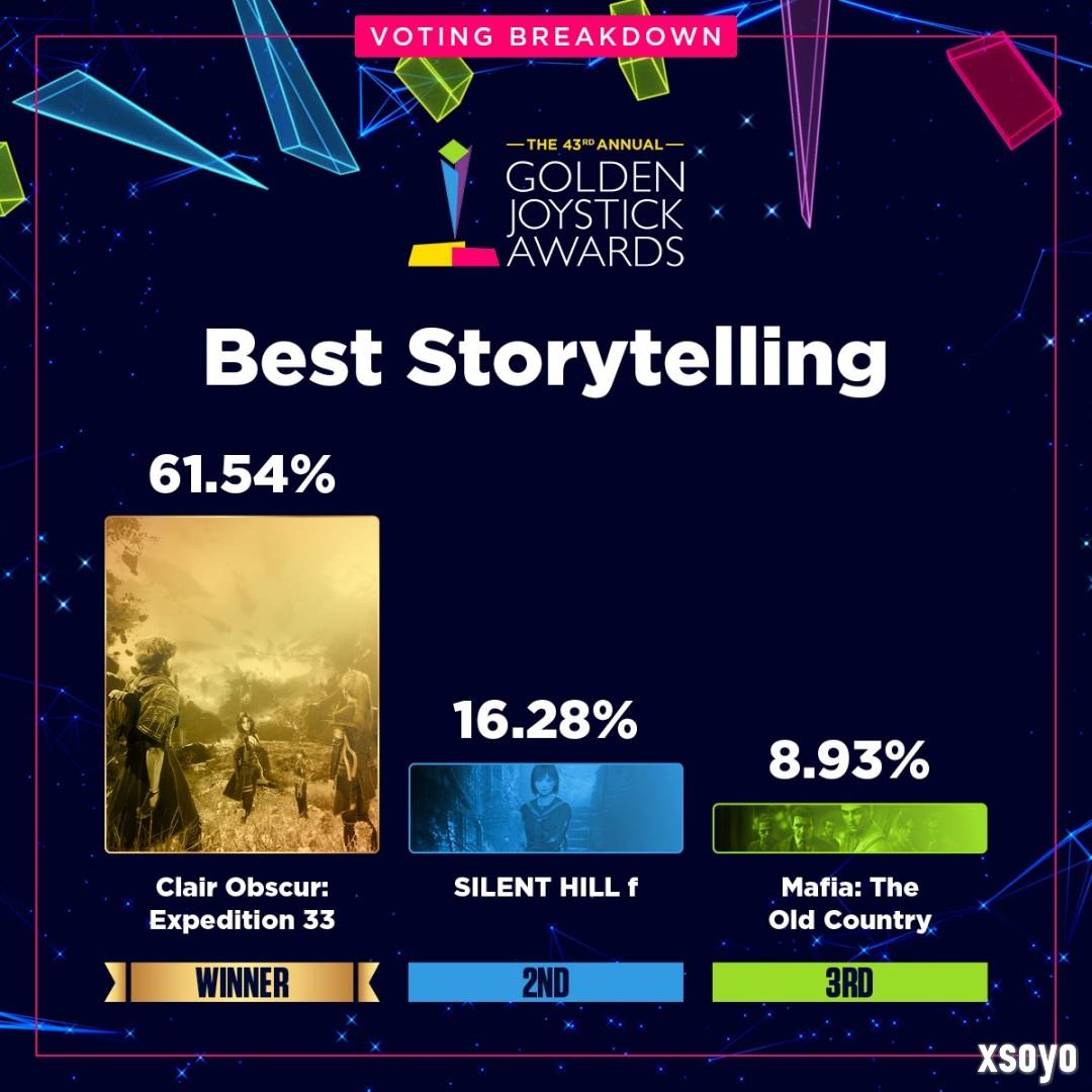 金摇杆公布投票数据：《33号远征队》断崖式第一！