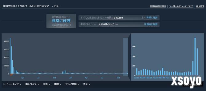 《幻兽帕鲁》PC版终获好评如潮 1.0版即将推出人气爆发