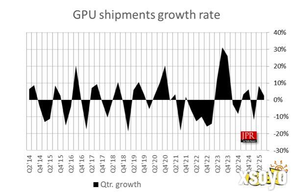 2025Q3 GPU 市场份额及环比变化（JPR）