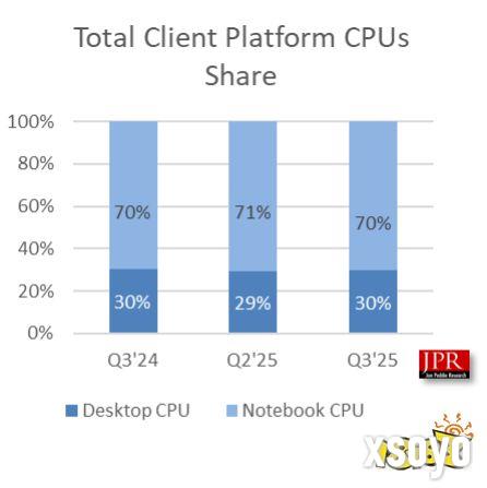2025Q3 CPU 出货与份额结构（JPR）