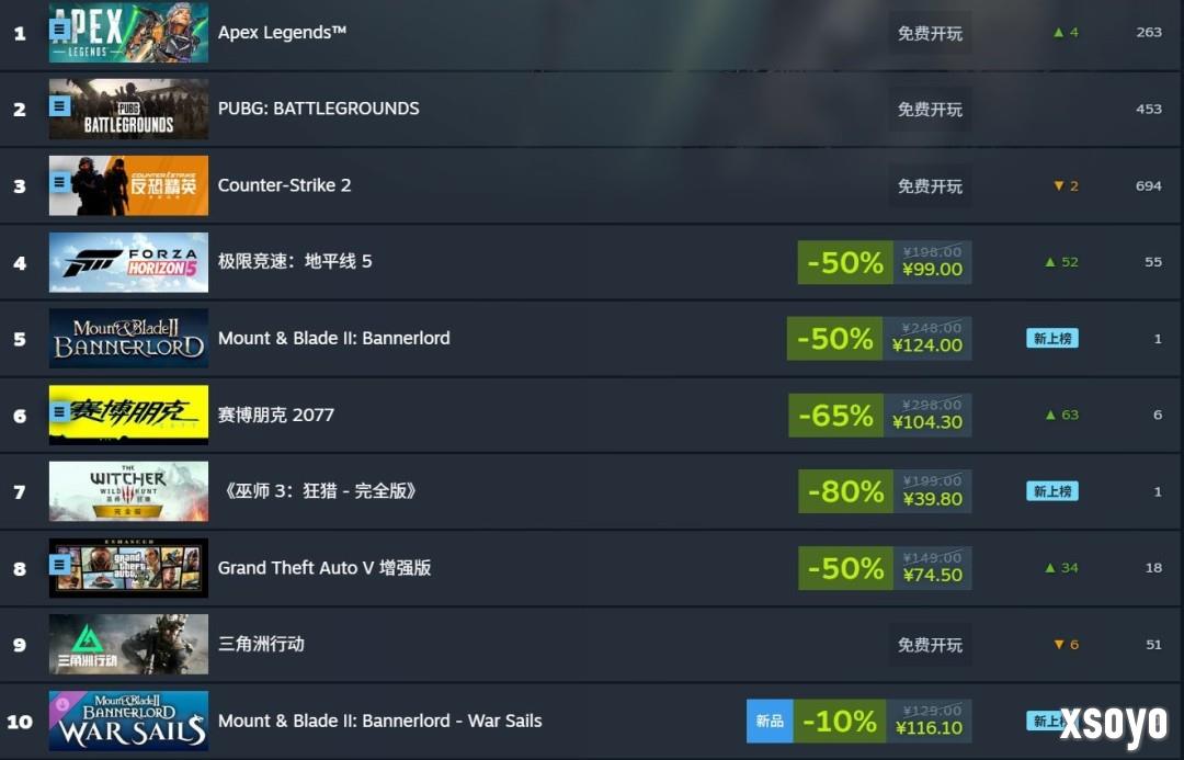 《骑马与砍杀2》DLC评价褒贬不一 但本体登上Steam销量榜前五