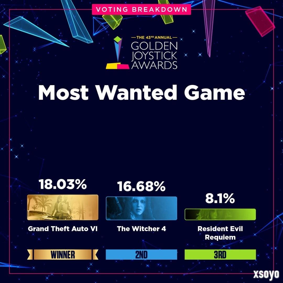 金摇杆最受期待游戏投票数公布 《GTA6》险胜《巫师4》