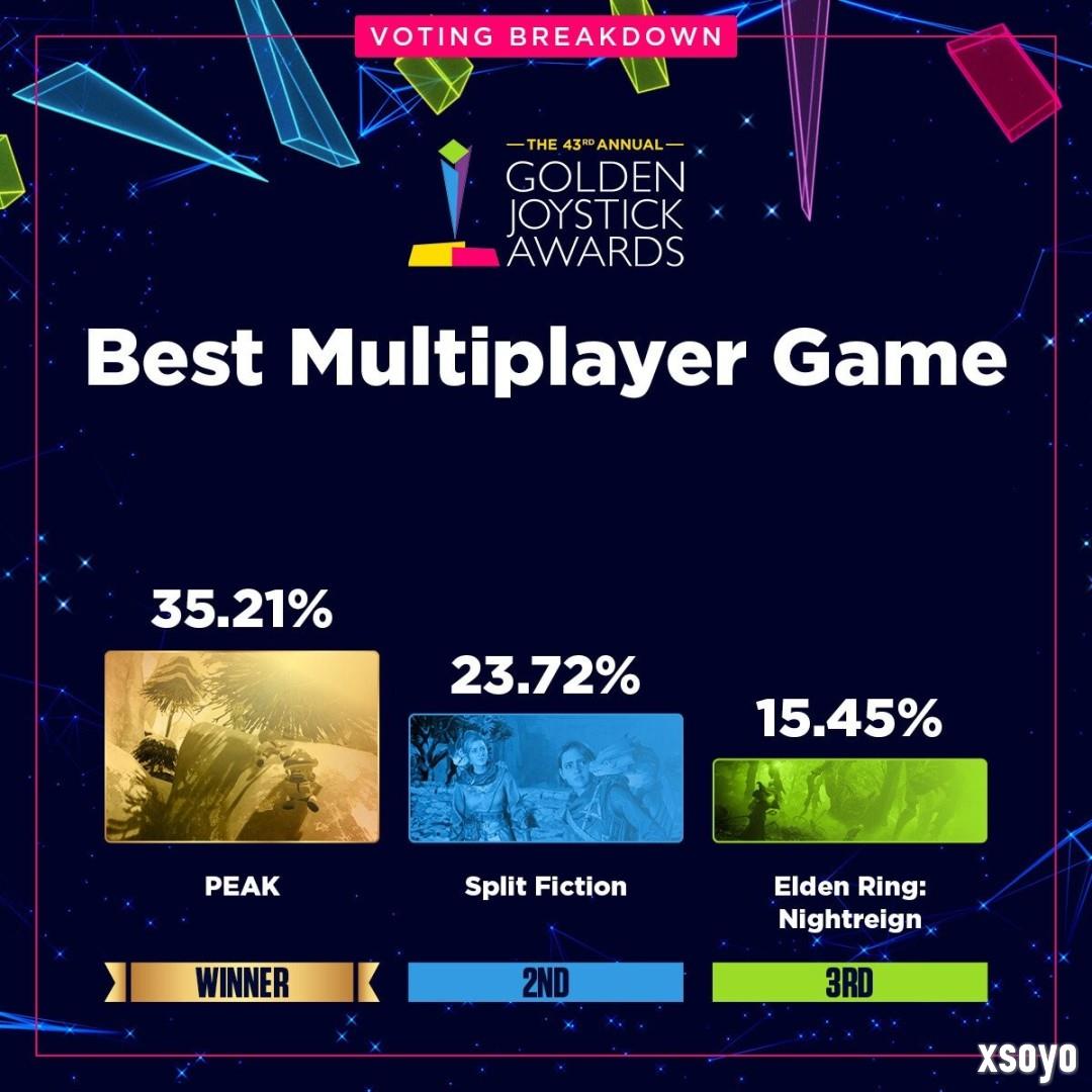 金摇杆最受期待游戏投票数公布 《GTA6》险胜《巫师4》